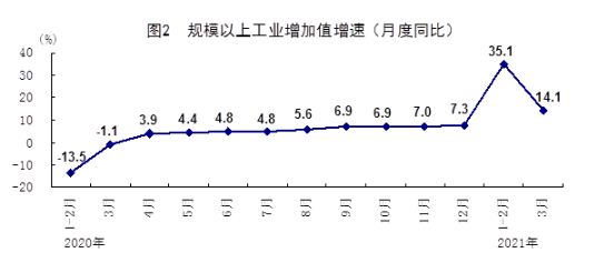 制造业领跑：中国3月规模以上工业增加值同比大增14.1%